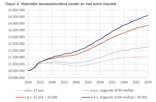 Arbeidsmigratie Als Oplossing Voor Demografische En Economische